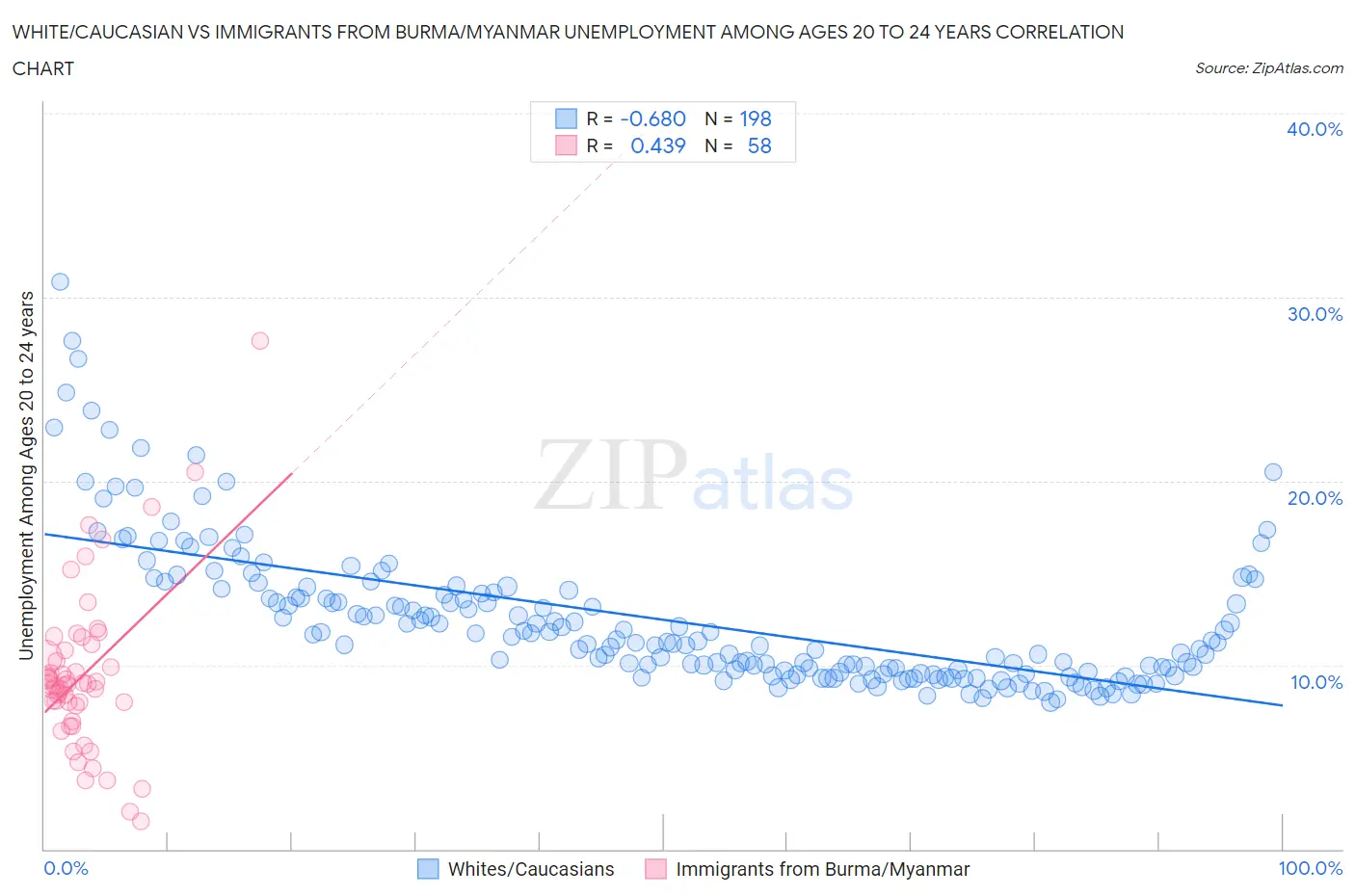 White/Caucasian vs Immigrants from Burma/Myanmar Unemployment Among Ages 20 to 24 years