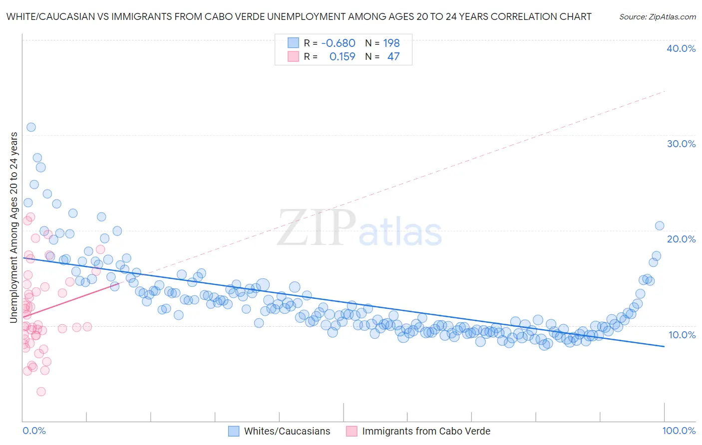 White/Caucasian vs Immigrants from Cabo Verde Unemployment Among Ages 20 to 24 years
