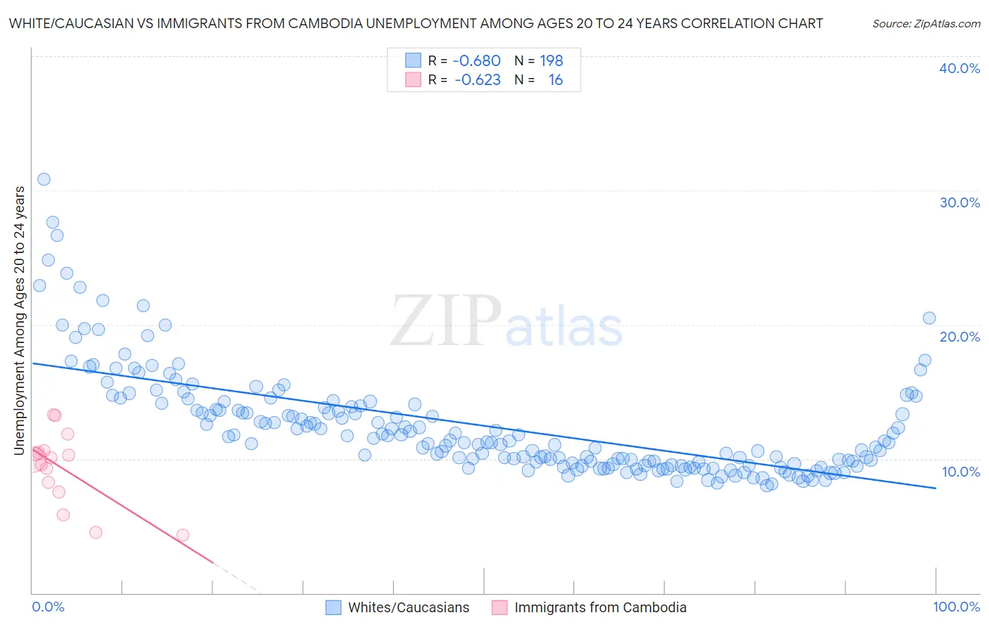 White/Caucasian vs Immigrants from Cambodia Unemployment Among Ages 20 to 24 years