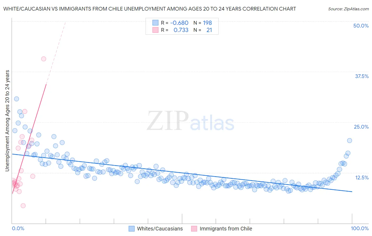 White/Caucasian vs Immigrants from Chile Unemployment Among Ages 20 to 24 years