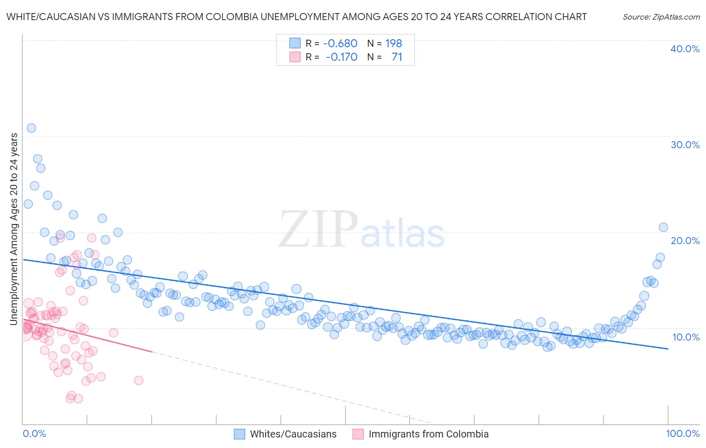 White/Caucasian vs Immigrants from Colombia Unemployment Among Ages 20 to 24 years