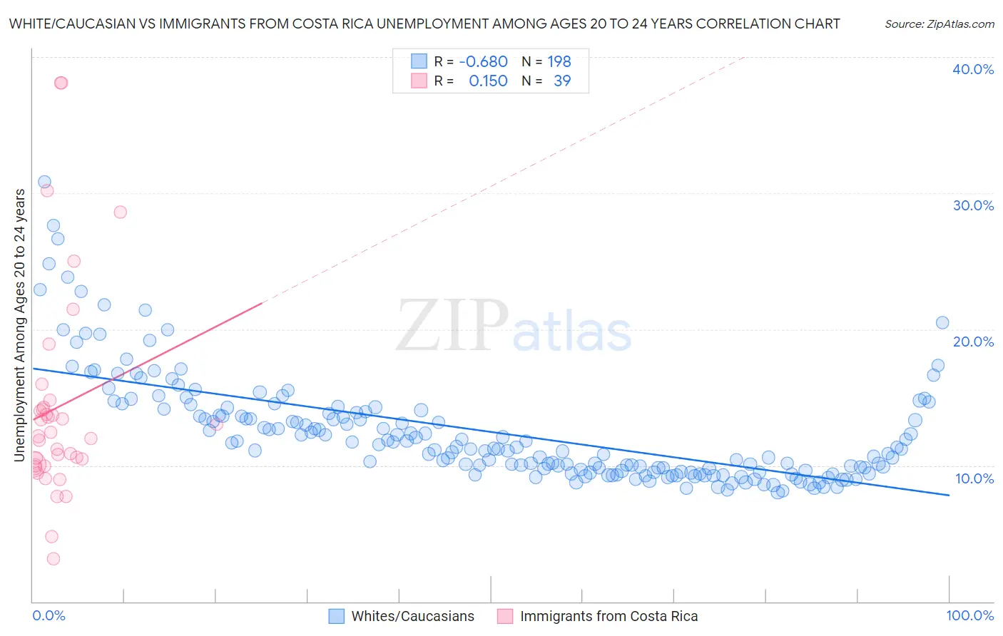 White/Caucasian vs Immigrants from Costa Rica Unemployment Among Ages 20 to 24 years