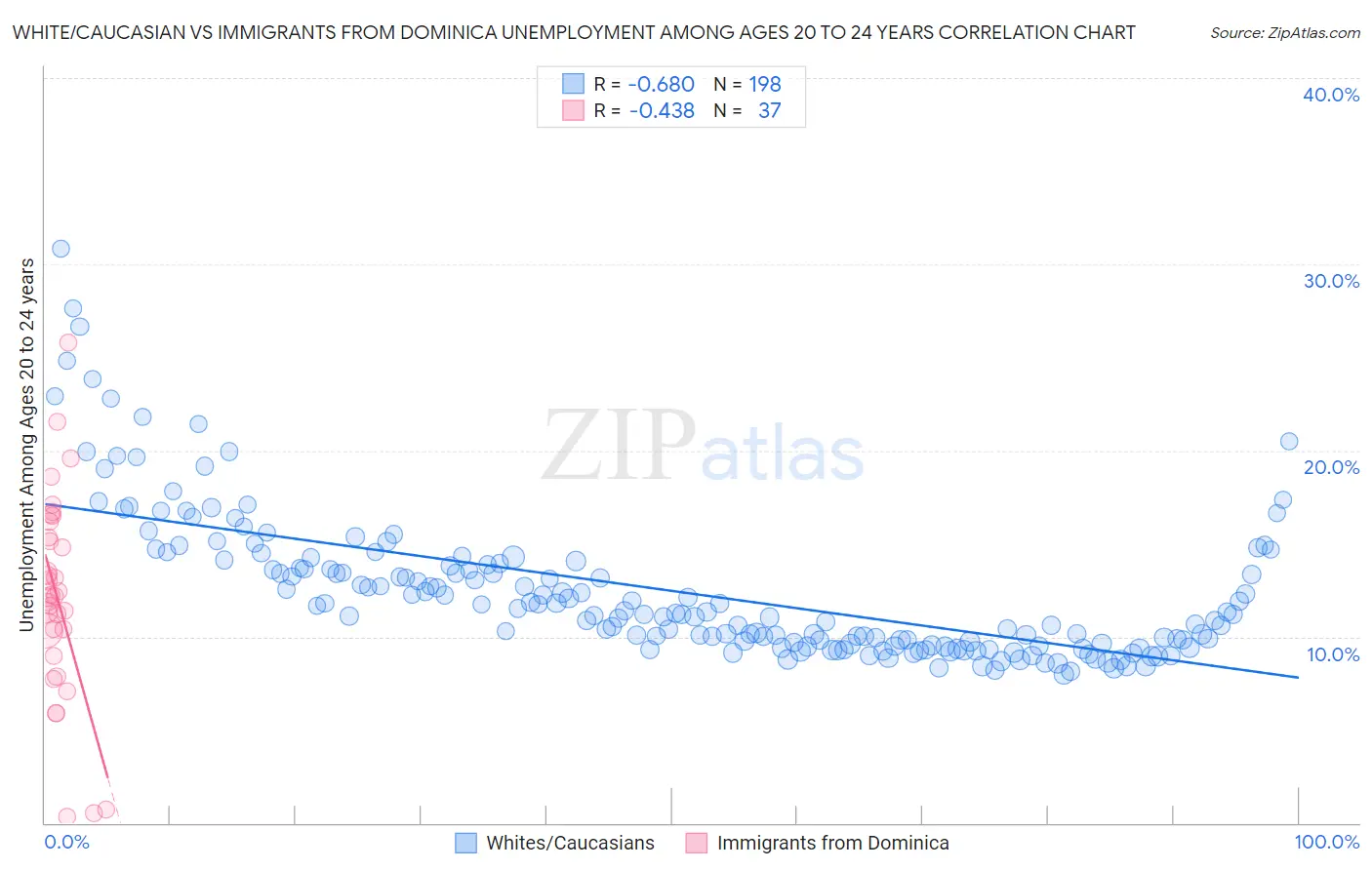 White/Caucasian vs Immigrants from Dominica Unemployment Among Ages 20 to 24 years