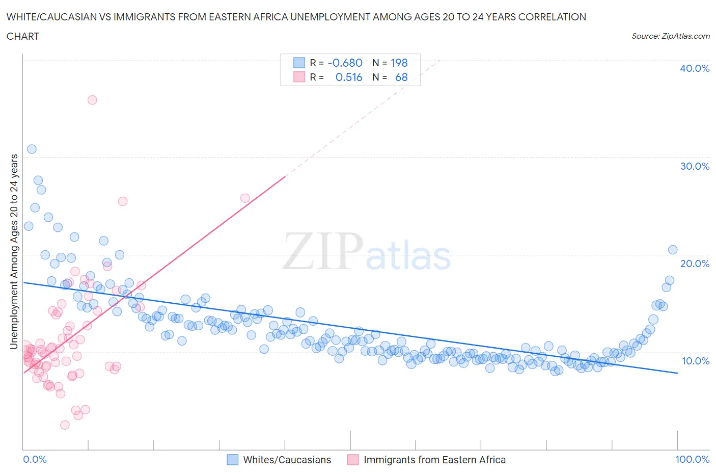 White/Caucasian vs Immigrants from Eastern Africa Unemployment Among Ages 20 to 24 years