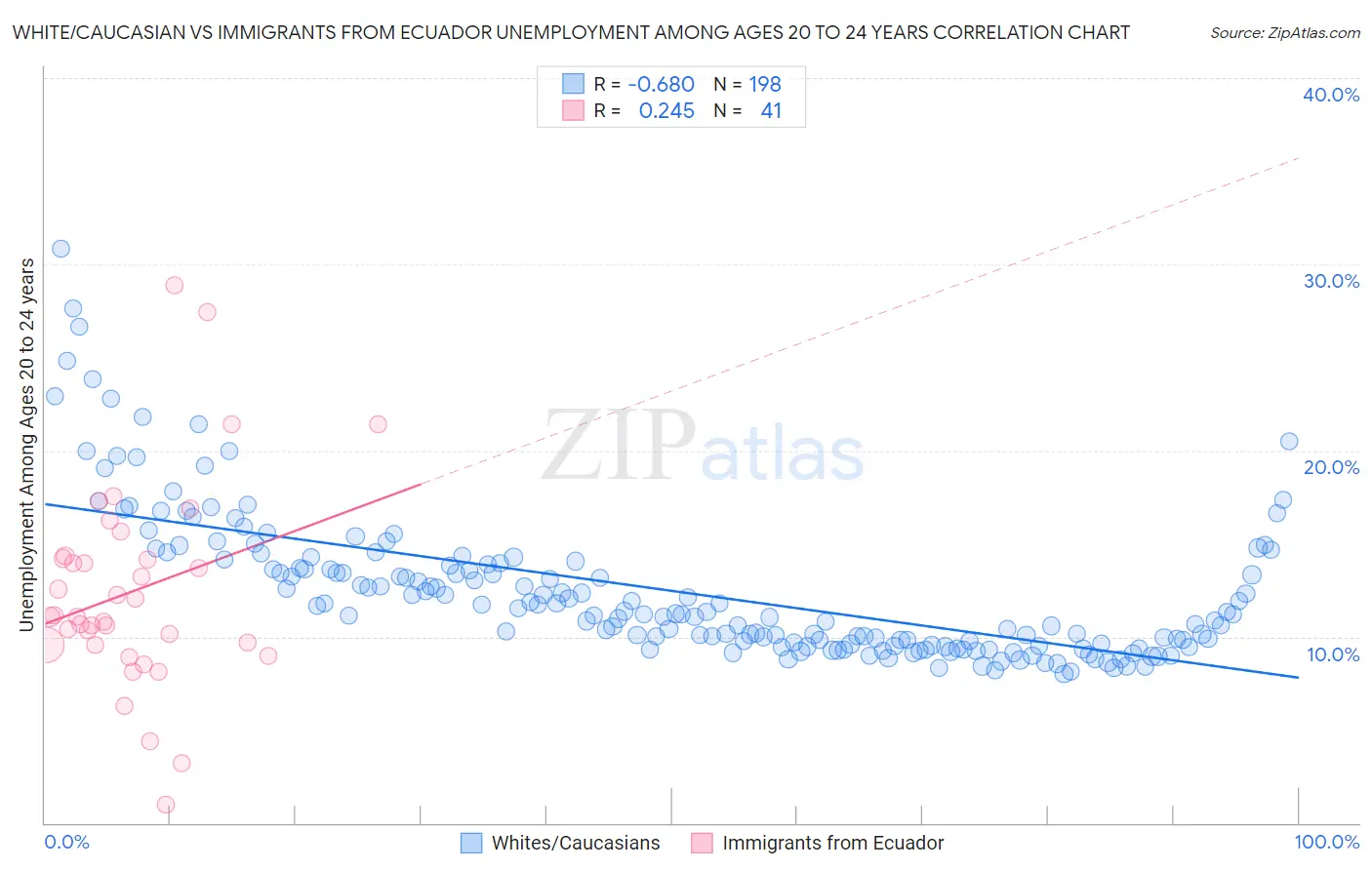 White/Caucasian vs Immigrants from Ecuador Unemployment Among Ages 20 to 24 years