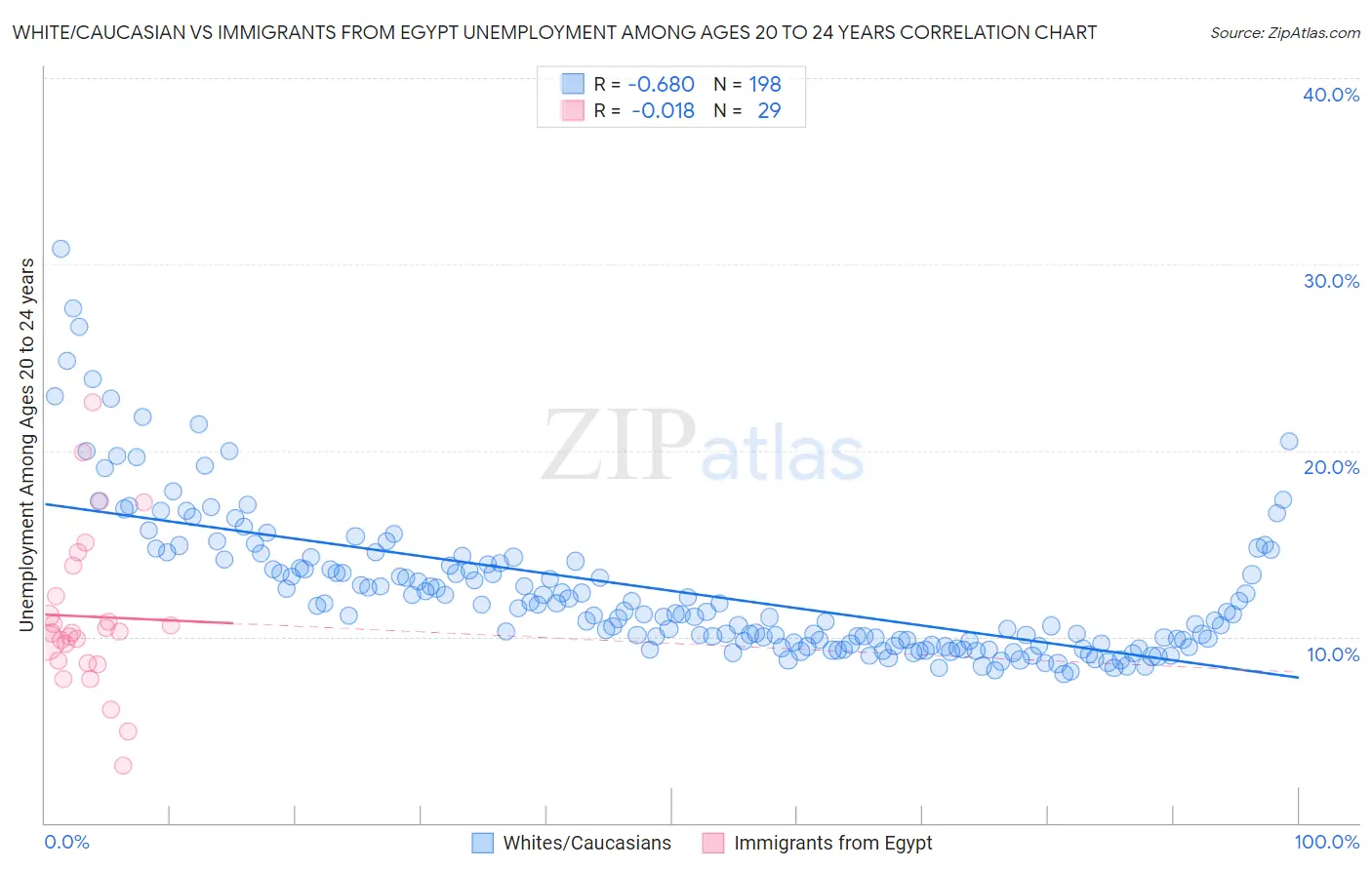 White/Caucasian vs Immigrants from Egypt Unemployment Among Ages 20 to 24 years