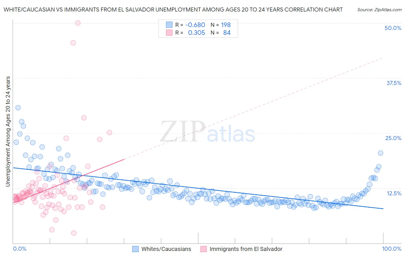 White/Caucasian vs Immigrants from El Salvador Unemployment Among Ages 20 to 24 years