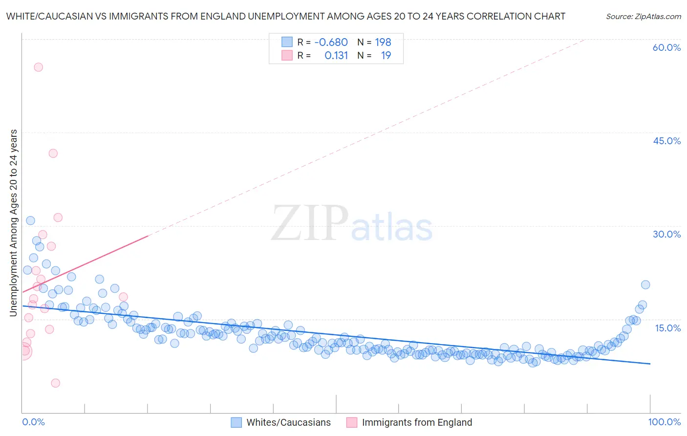 White/Caucasian vs Immigrants from England Unemployment Among Ages 20 to 24 years