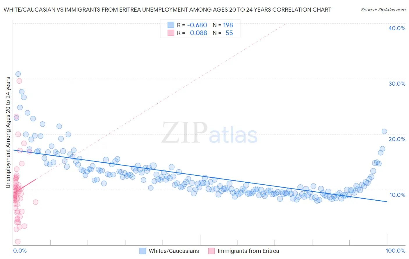 White/Caucasian vs Immigrants from Eritrea Unemployment Among Ages 20 to 24 years