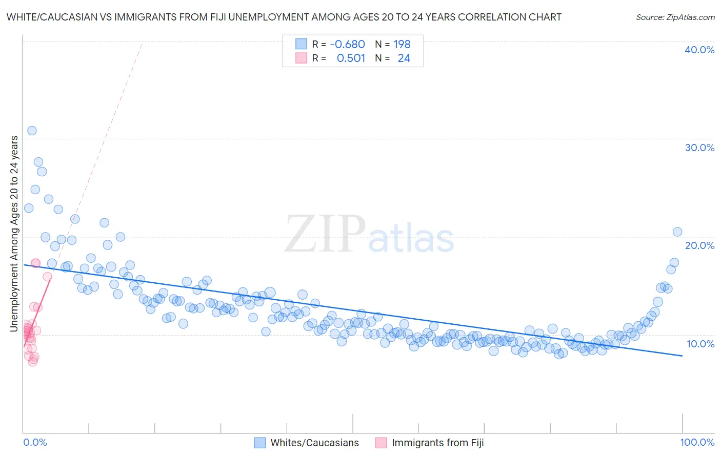 White/Caucasian vs Immigrants from Fiji Unemployment Among Ages 20 to 24 years