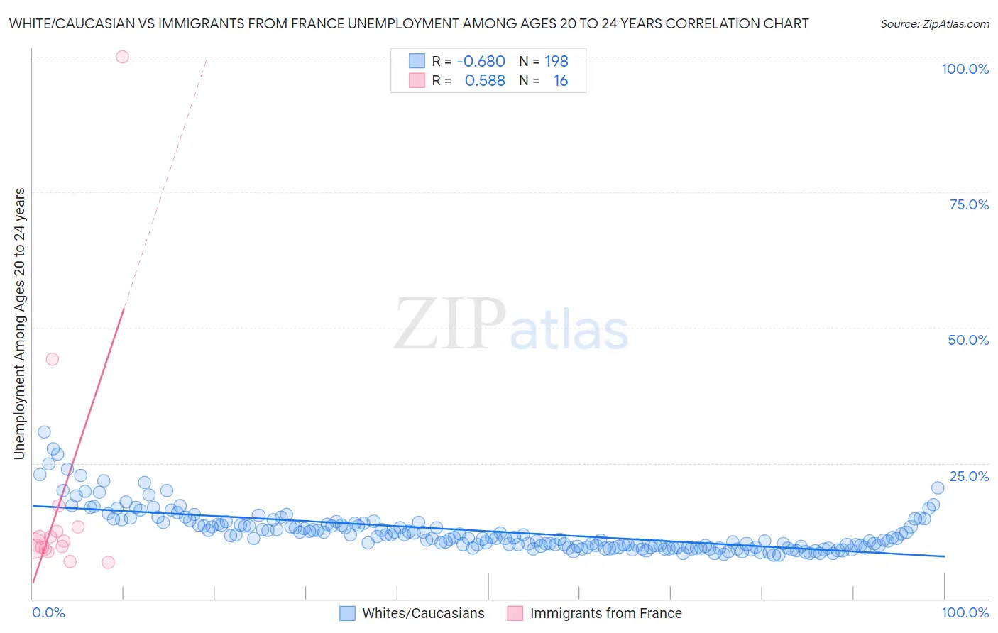 White/Caucasian vs Immigrants from France Unemployment Among Ages 20 to 24 years