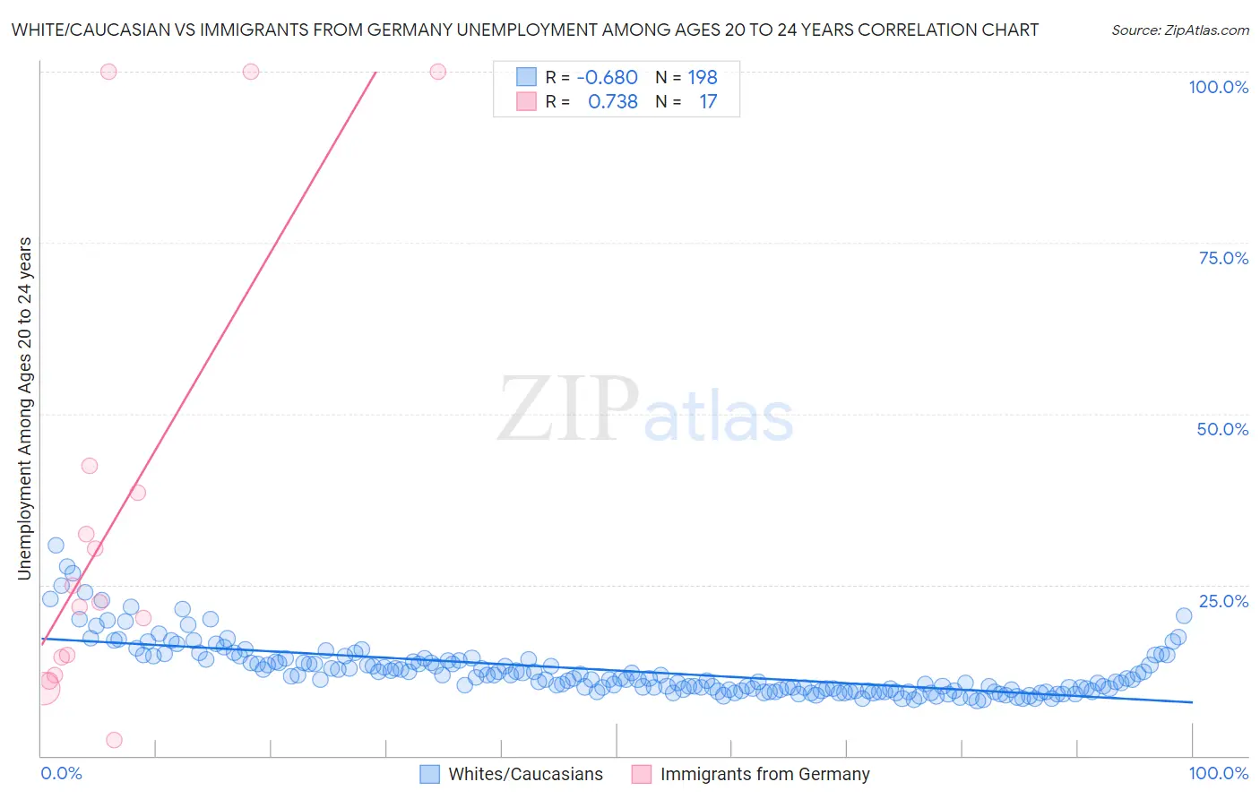 White/Caucasian vs Immigrants from Germany Unemployment Among Ages 20 to 24 years