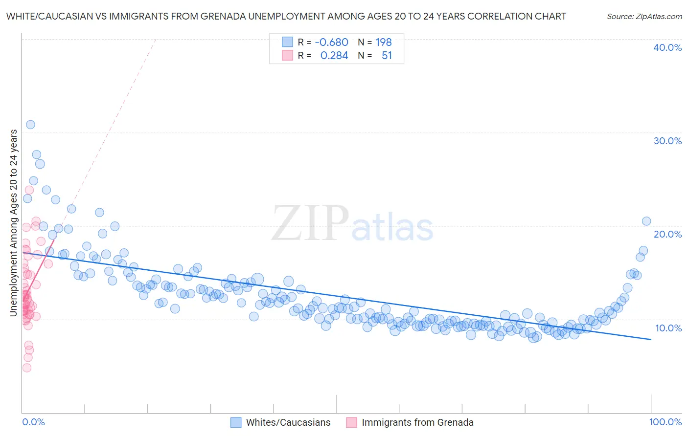 White/Caucasian vs Immigrants from Grenada Unemployment Among Ages 20 to 24 years