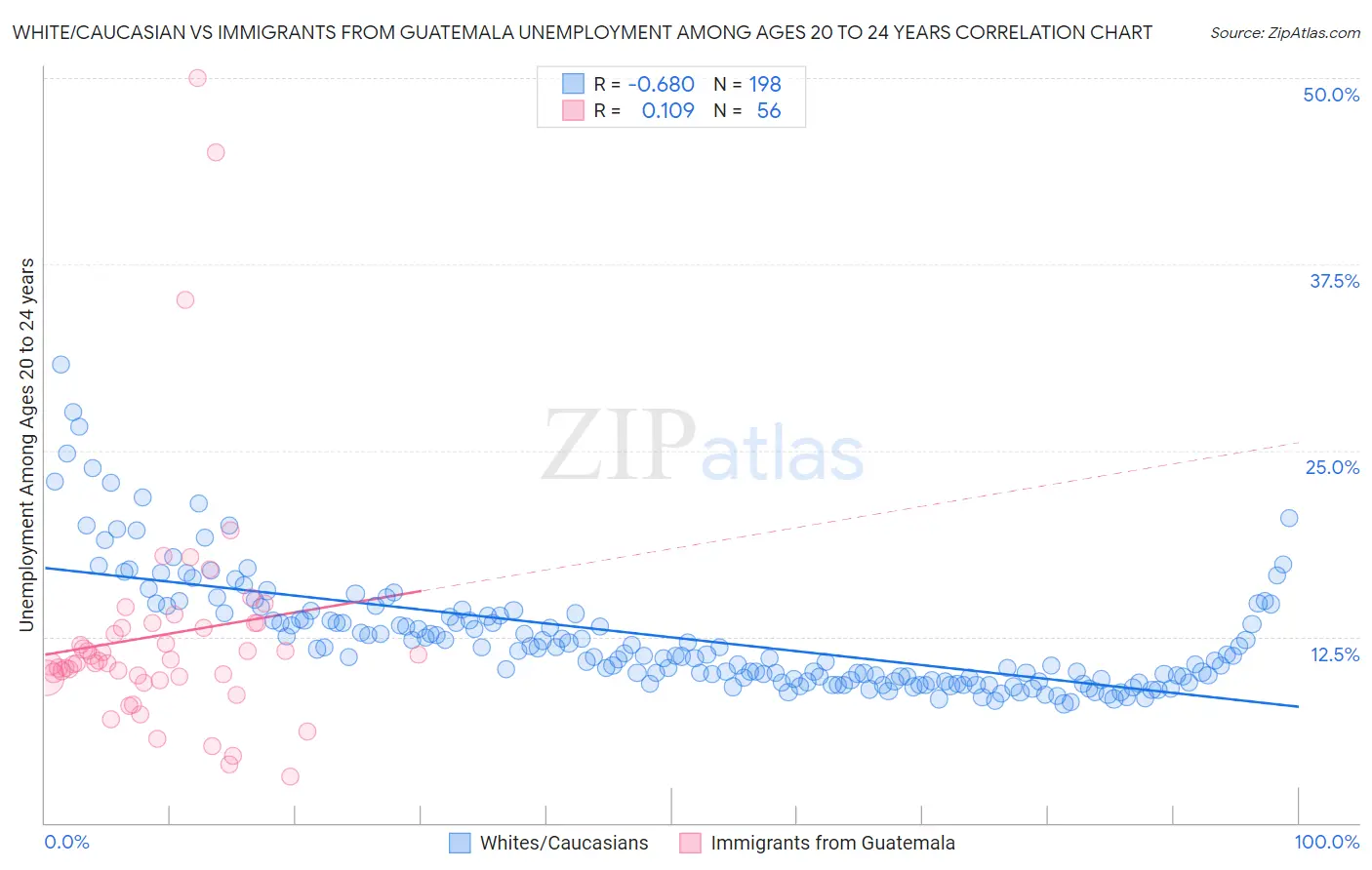 White/Caucasian vs Immigrants from Guatemala Unemployment Among Ages 20 to 24 years