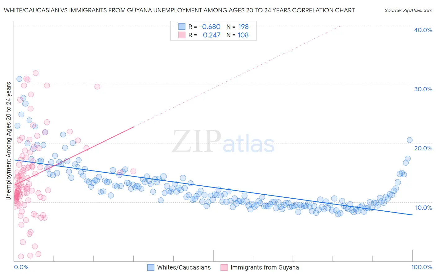 White/Caucasian vs Immigrants from Guyana Unemployment Among Ages 20 to 24 years