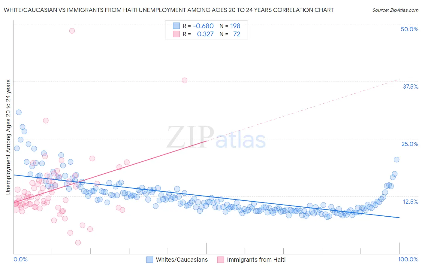 White/Caucasian vs Immigrants from Haiti Unemployment Among Ages 20 to 24 years