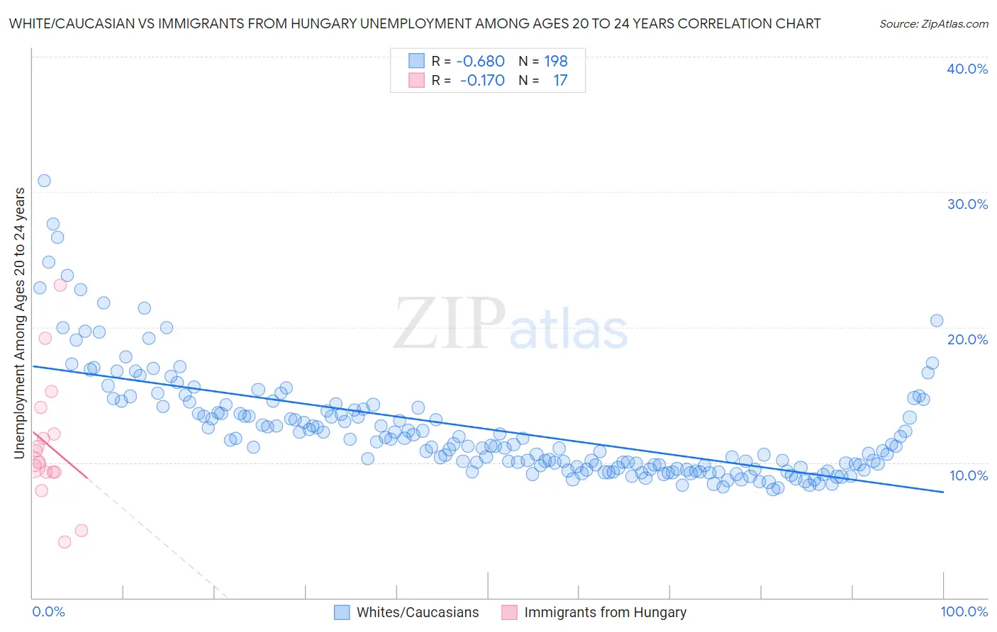 White/Caucasian vs Immigrants from Hungary Unemployment Among Ages 20 to 24 years