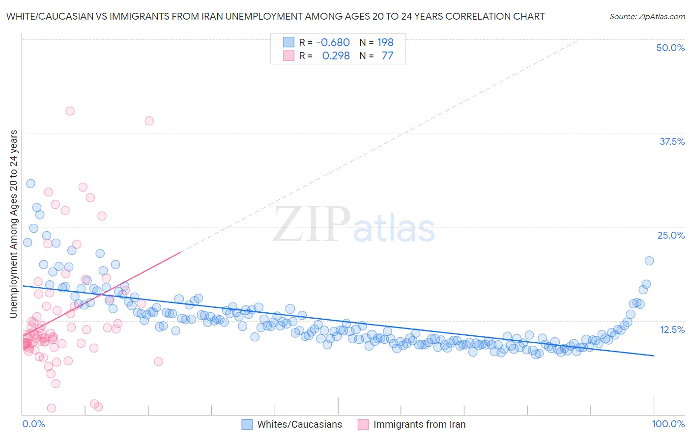 White/Caucasian vs Immigrants from Iran Unemployment Among Ages 20 to 24 years