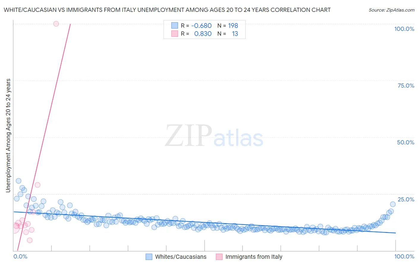 White/Caucasian vs Immigrants from Italy Unemployment Among Ages 20 to 24 years