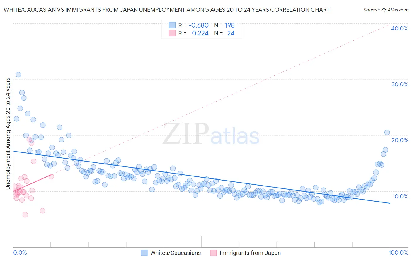 White/Caucasian vs Immigrants from Japan Unemployment Among Ages 20 to 24 years