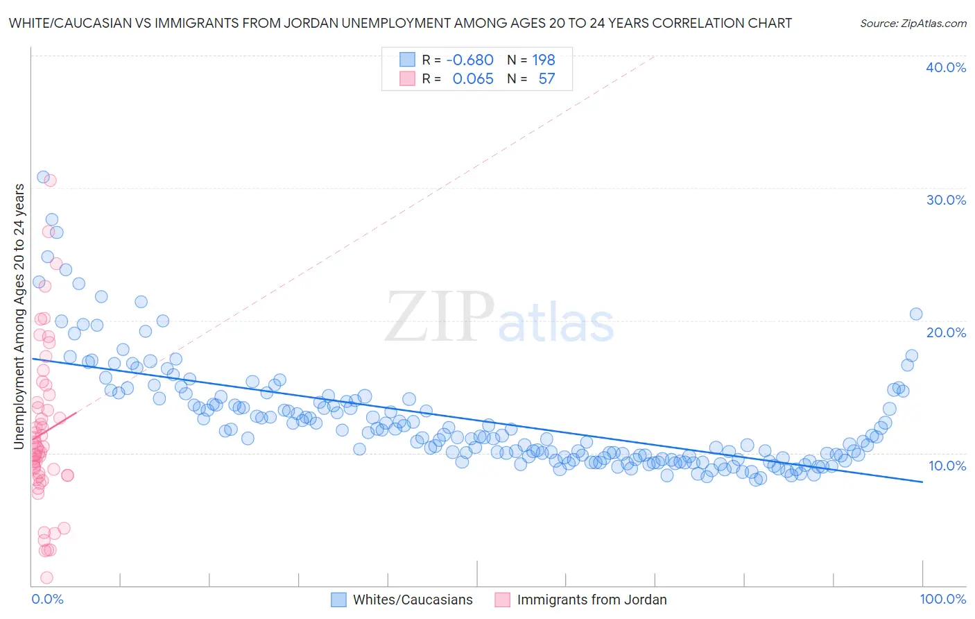 White/Caucasian vs Immigrants from Jordan Unemployment Among Ages 20 to 24 years