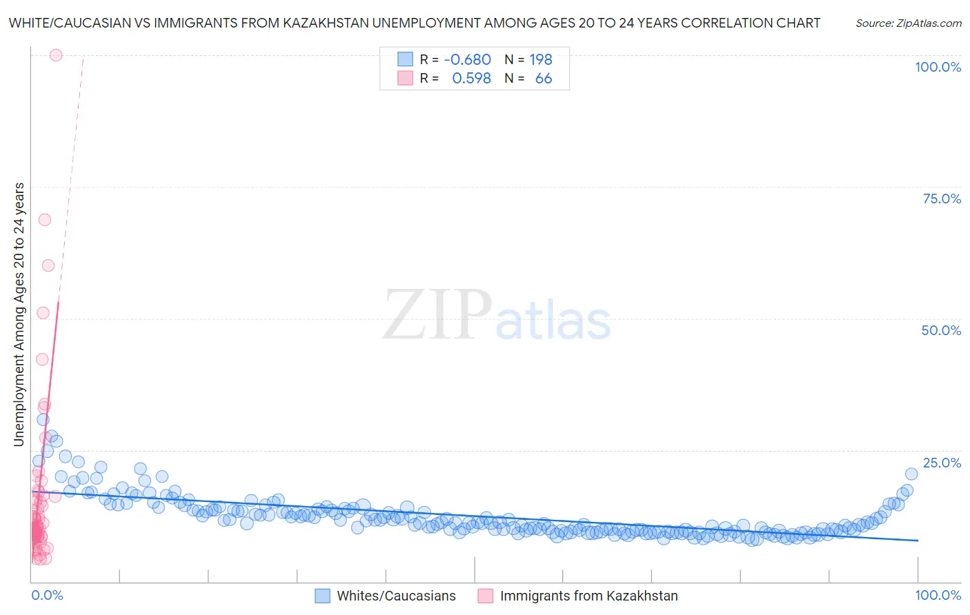 White/Caucasian vs Immigrants from Kazakhstan Unemployment Among Ages 20 to 24 years