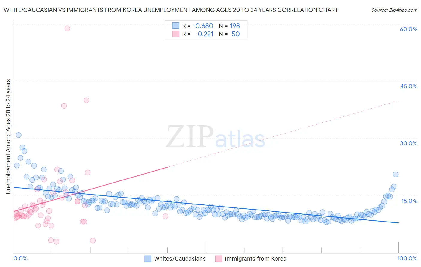 White/Caucasian vs Immigrants from Korea Unemployment Among Ages 20 to 24 years