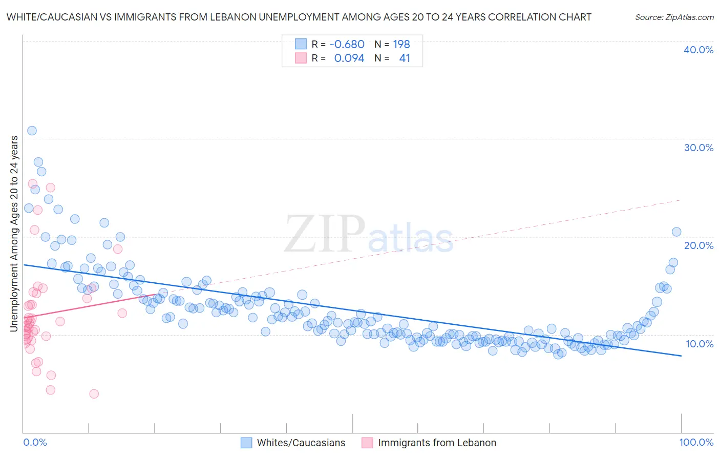 White/Caucasian vs Immigrants from Lebanon Unemployment Among Ages 20 to 24 years