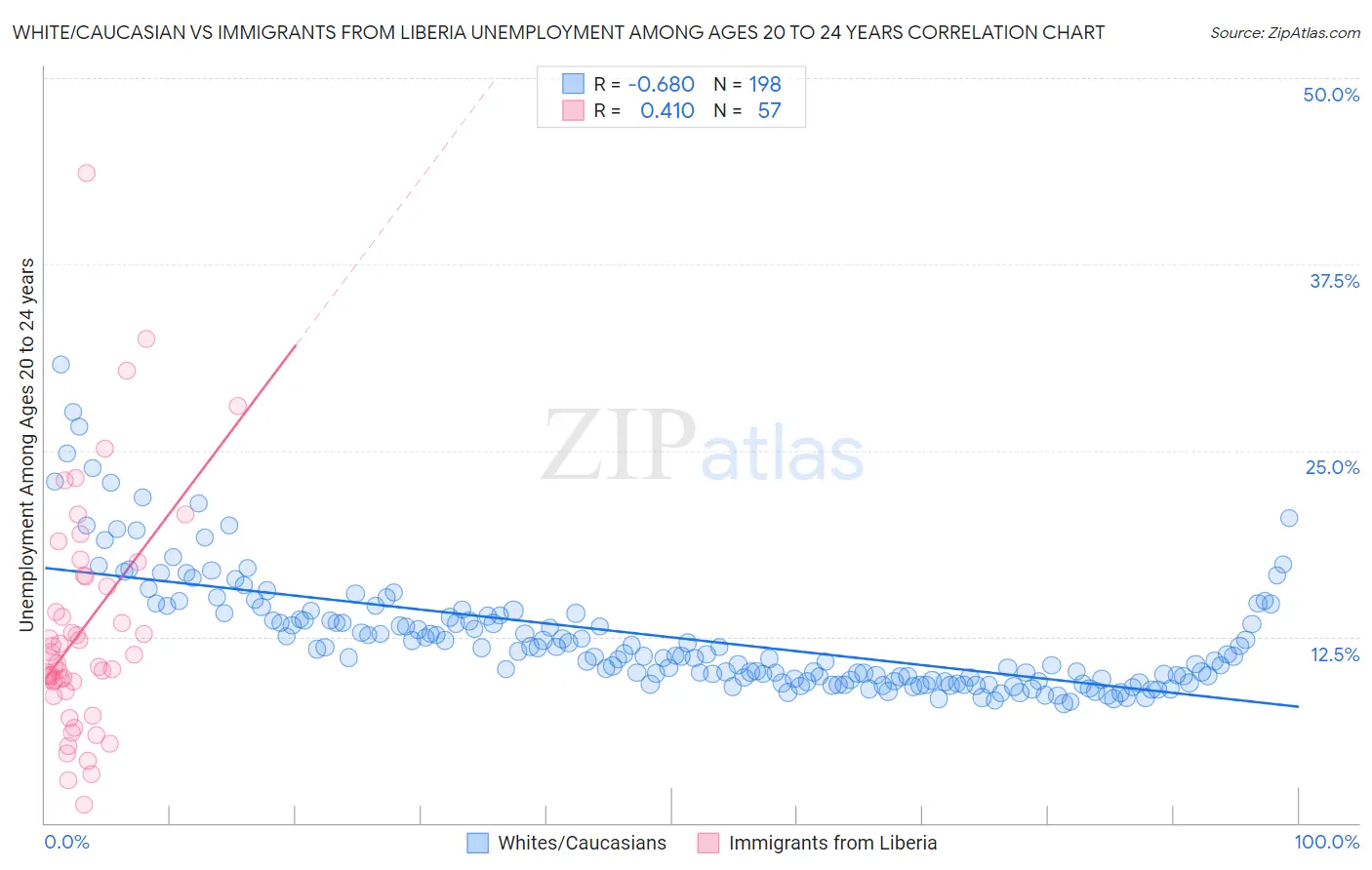 White/Caucasian vs Immigrants from Liberia Unemployment Among Ages 20 to 24 years