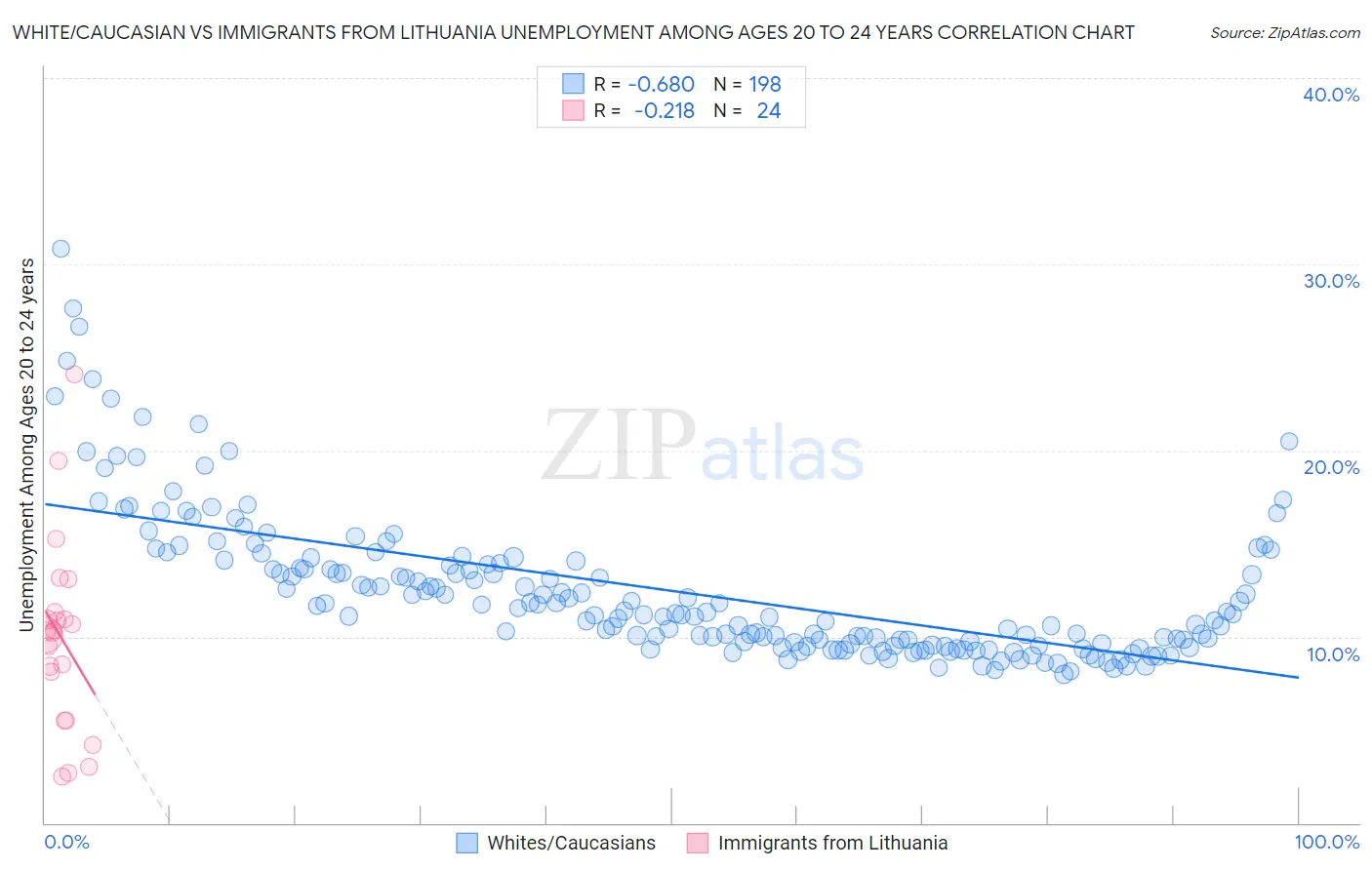 White/Caucasian vs Immigrants from Lithuania Unemployment Among Ages 20 to 24 years
