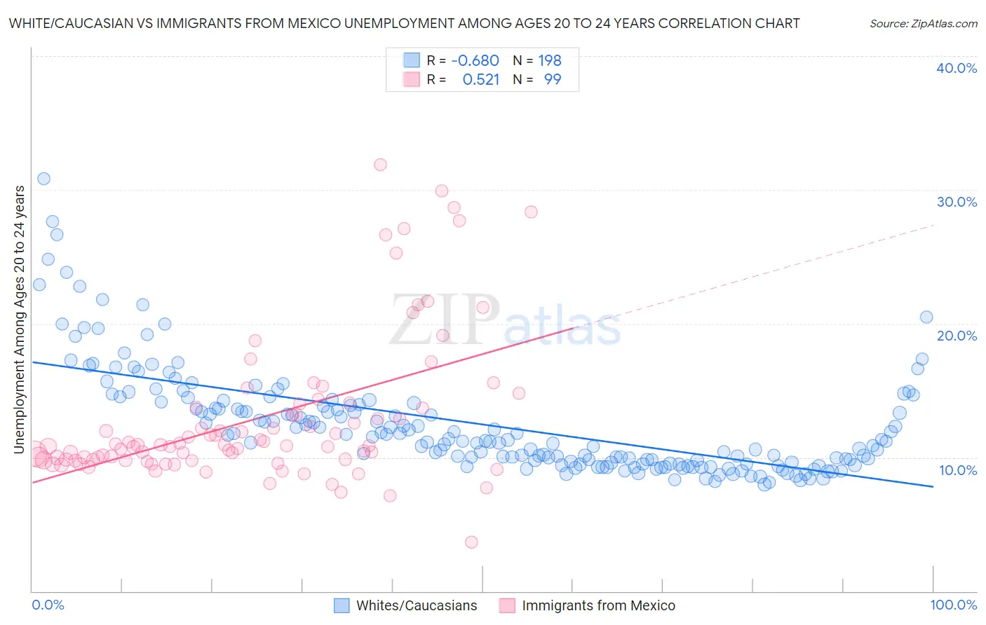 White/Caucasian vs Immigrants from Mexico Unemployment Among Ages 20 to 24 years