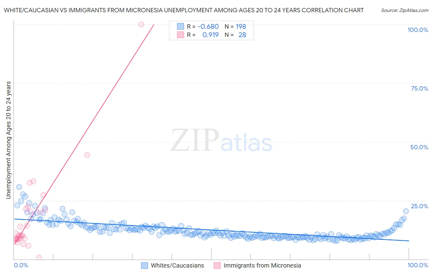 White/Caucasian vs Immigrants from Micronesia Unemployment Among Ages 20 to 24 years