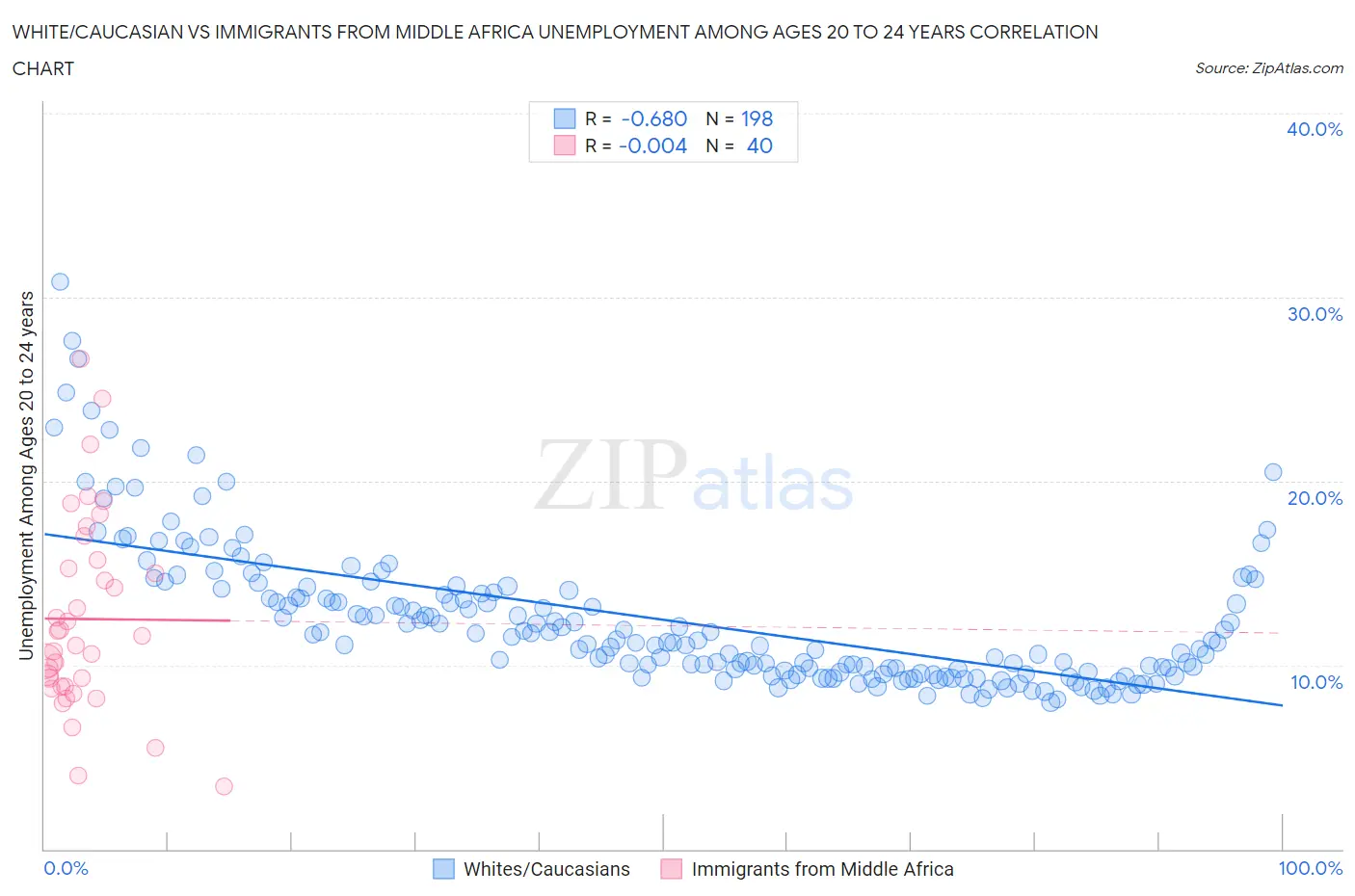 White/Caucasian vs Immigrants from Middle Africa Unemployment Among Ages 20 to 24 years