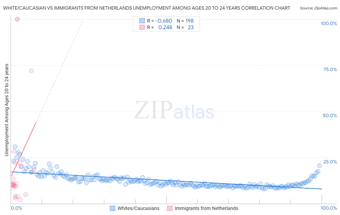 White/Caucasian vs Immigrants from Netherlands Unemployment Among Ages 20 to 24 years