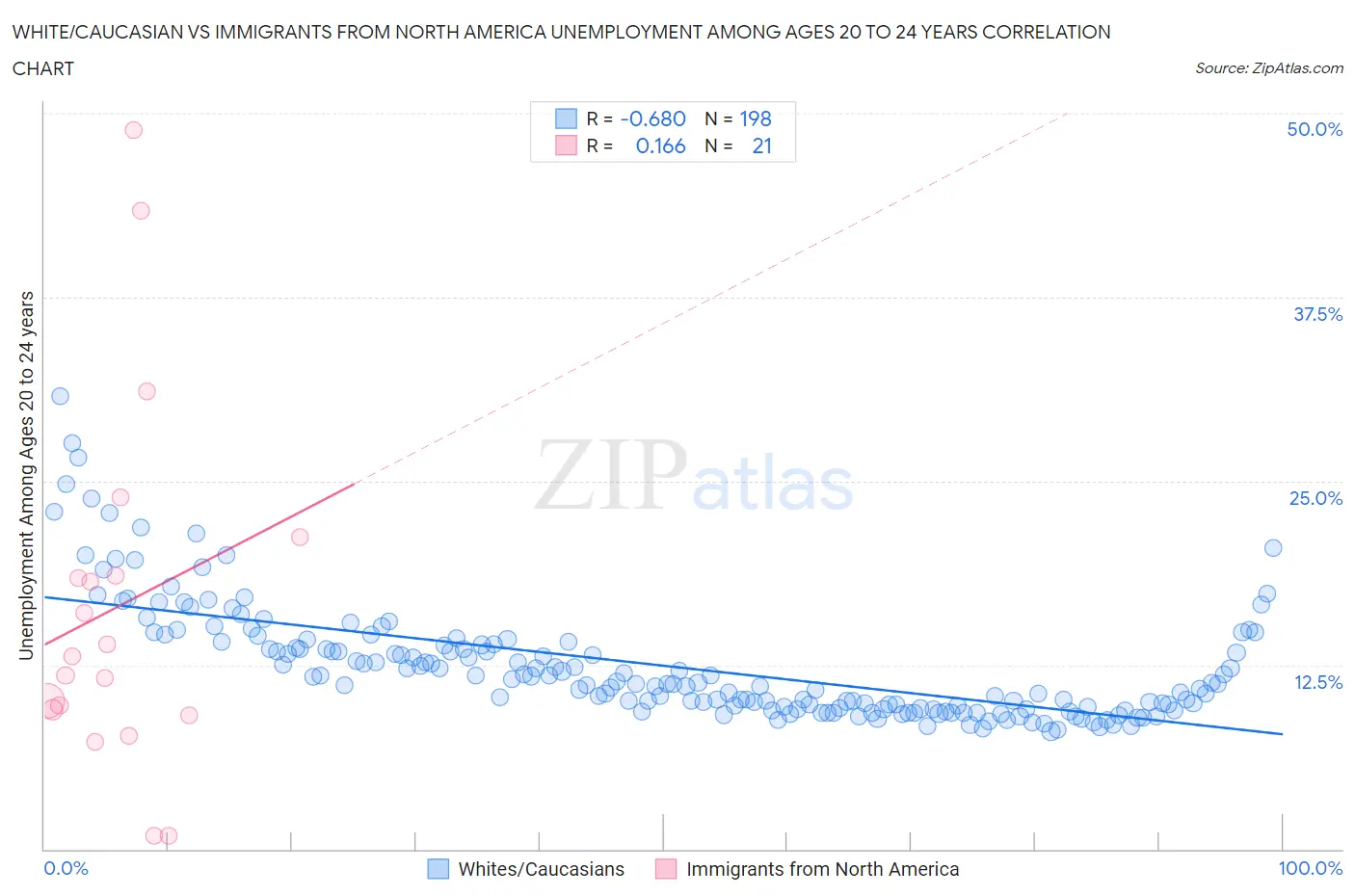 White/Caucasian vs Immigrants from North America Unemployment Among Ages 20 to 24 years