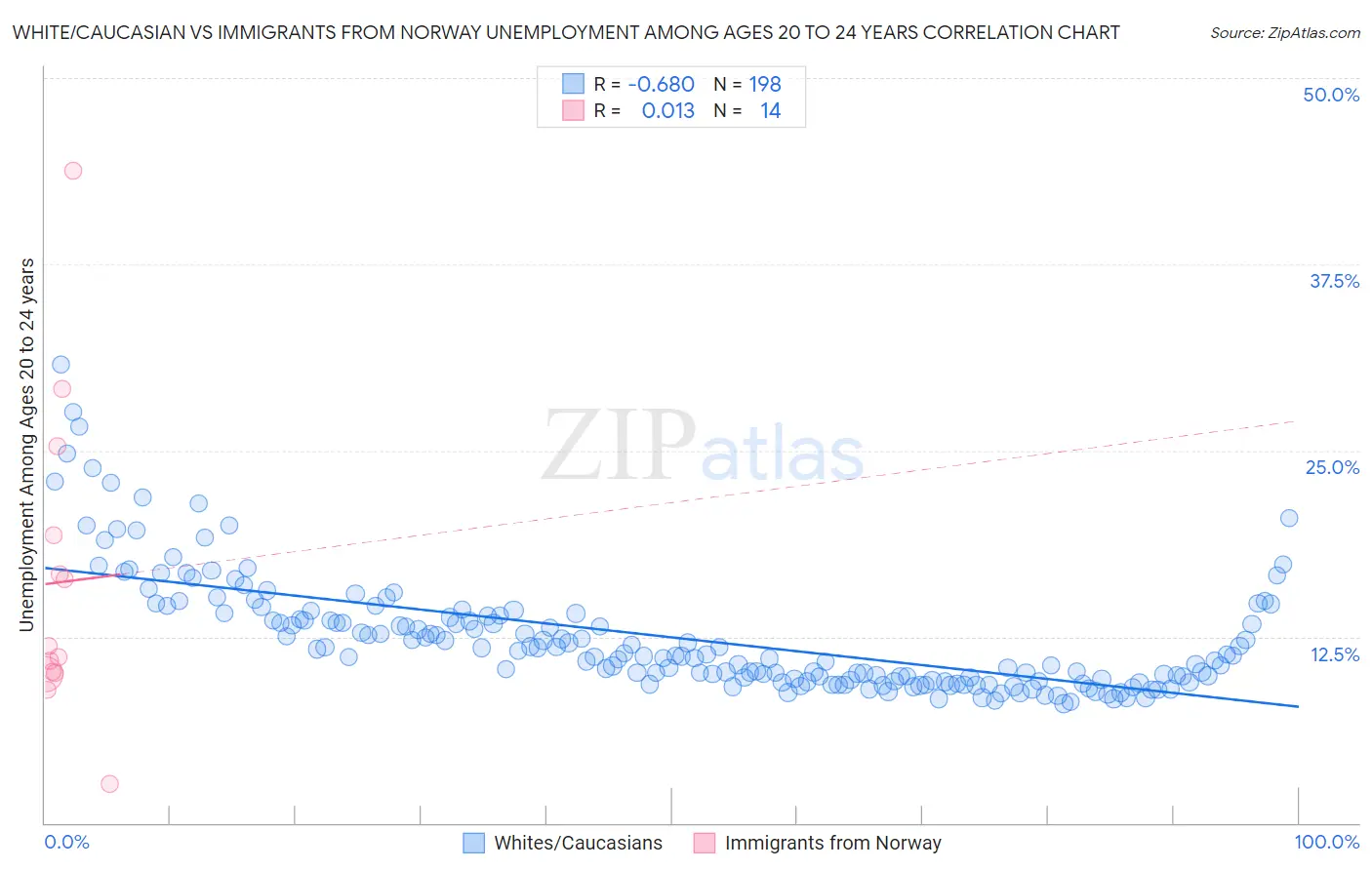 White/Caucasian vs Immigrants from Norway Unemployment Among Ages 20 to 24 years