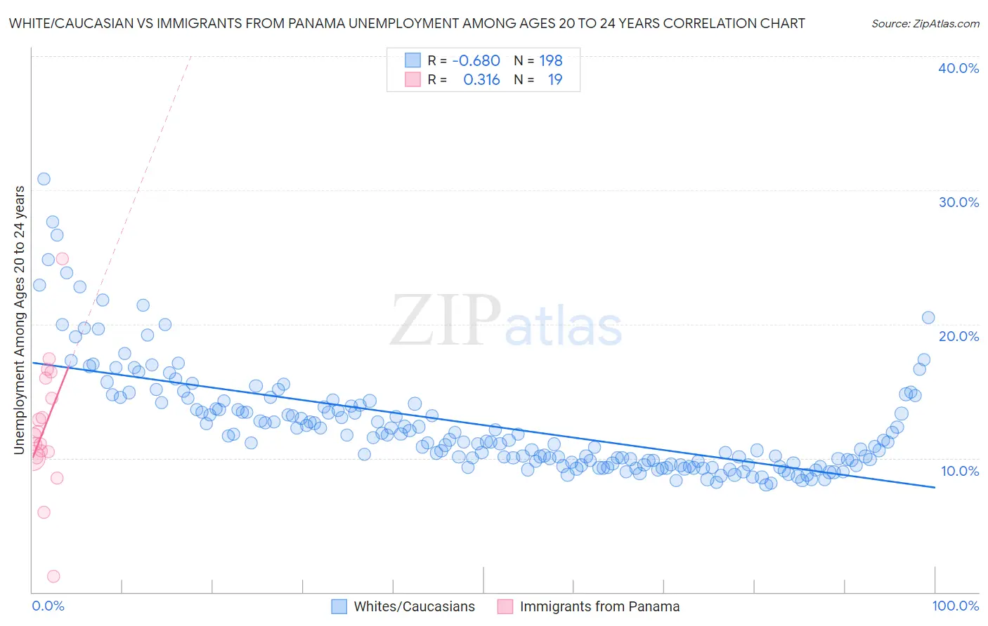 White/Caucasian vs Immigrants from Panama Unemployment Among Ages 20 to 24 years