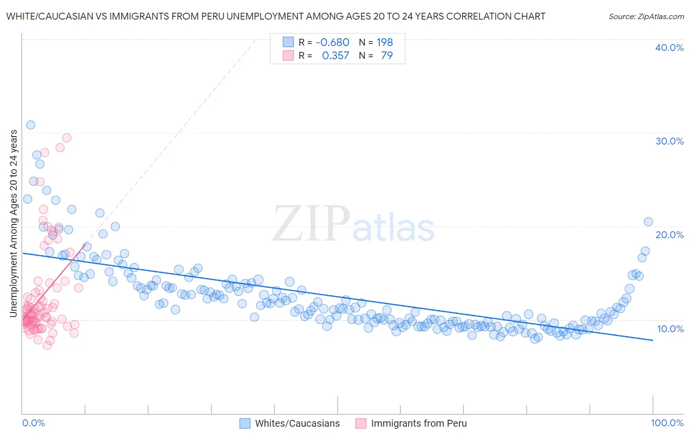 White/Caucasian vs Immigrants from Peru Unemployment Among Ages 20 to 24 years