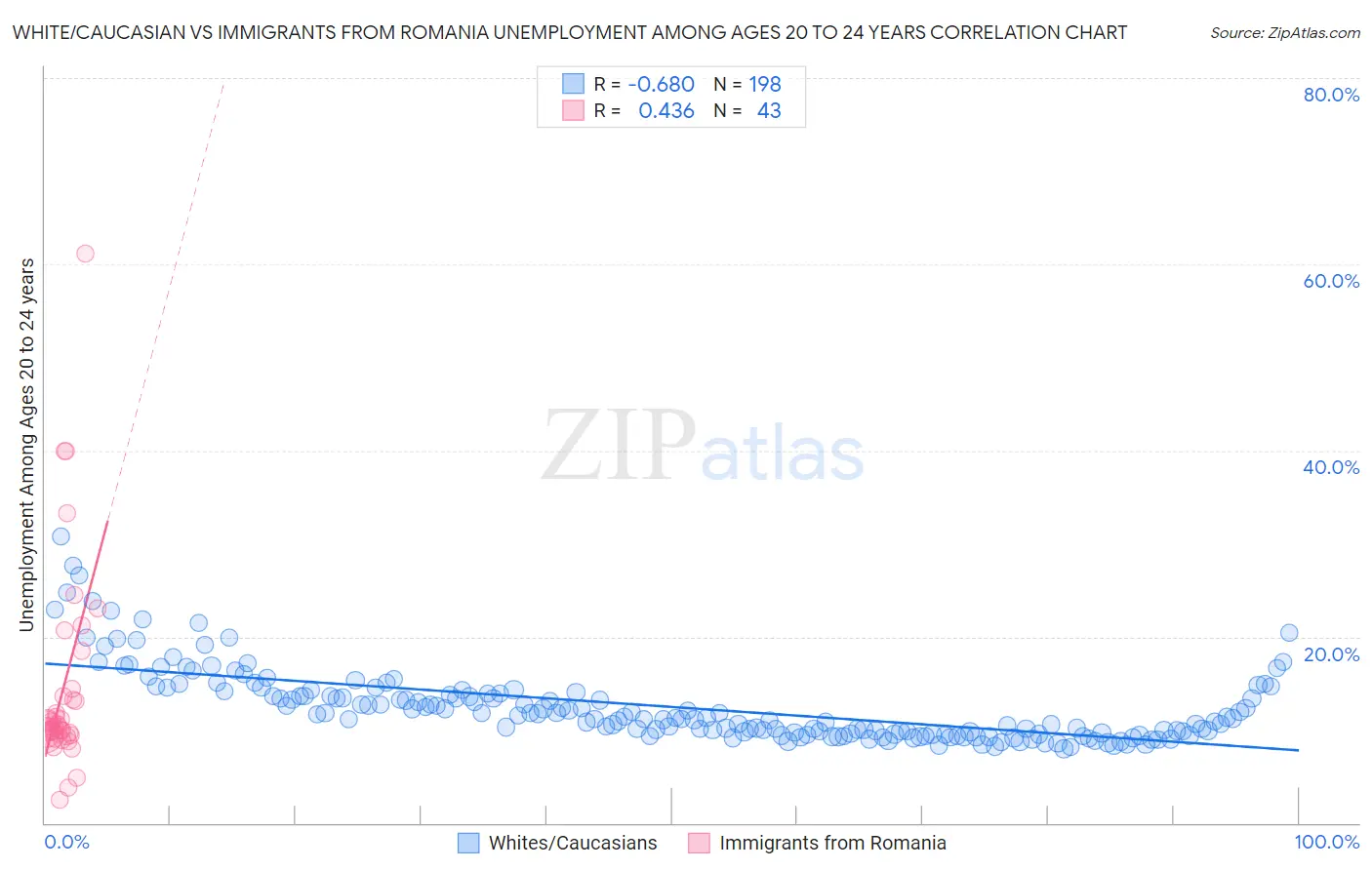 White/Caucasian vs Immigrants from Romania Unemployment Among Ages 20 to 24 years