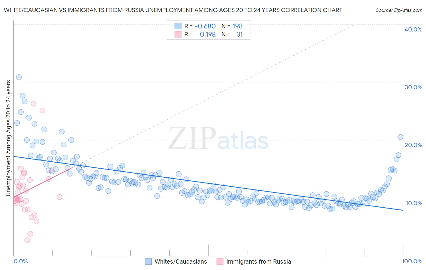 White/Caucasian vs Immigrants from Russia Unemployment Among Ages 20 to 24 years