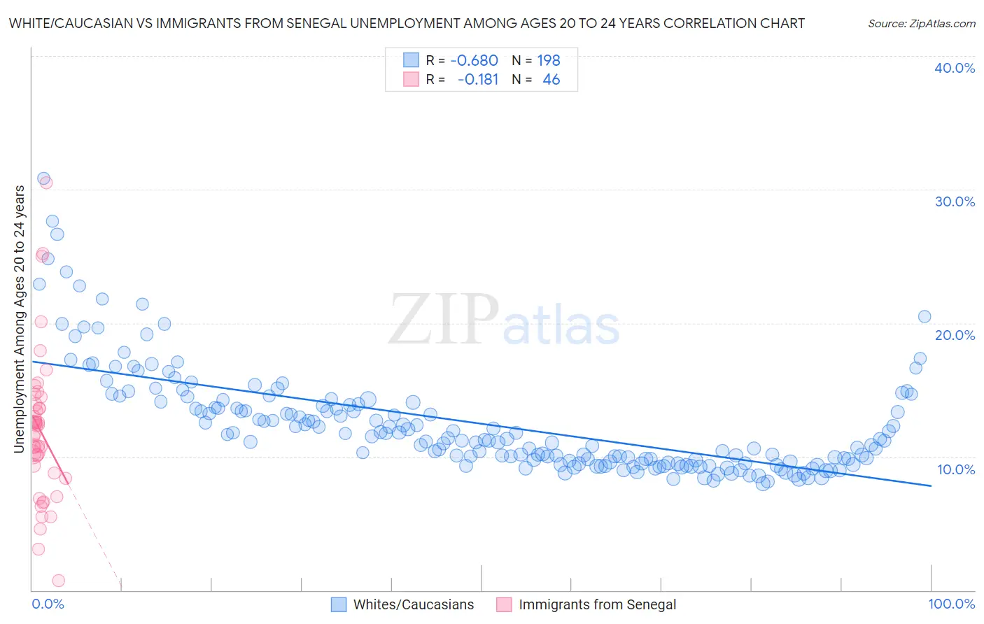 White/Caucasian vs Immigrants from Senegal Unemployment Among Ages 20 to 24 years