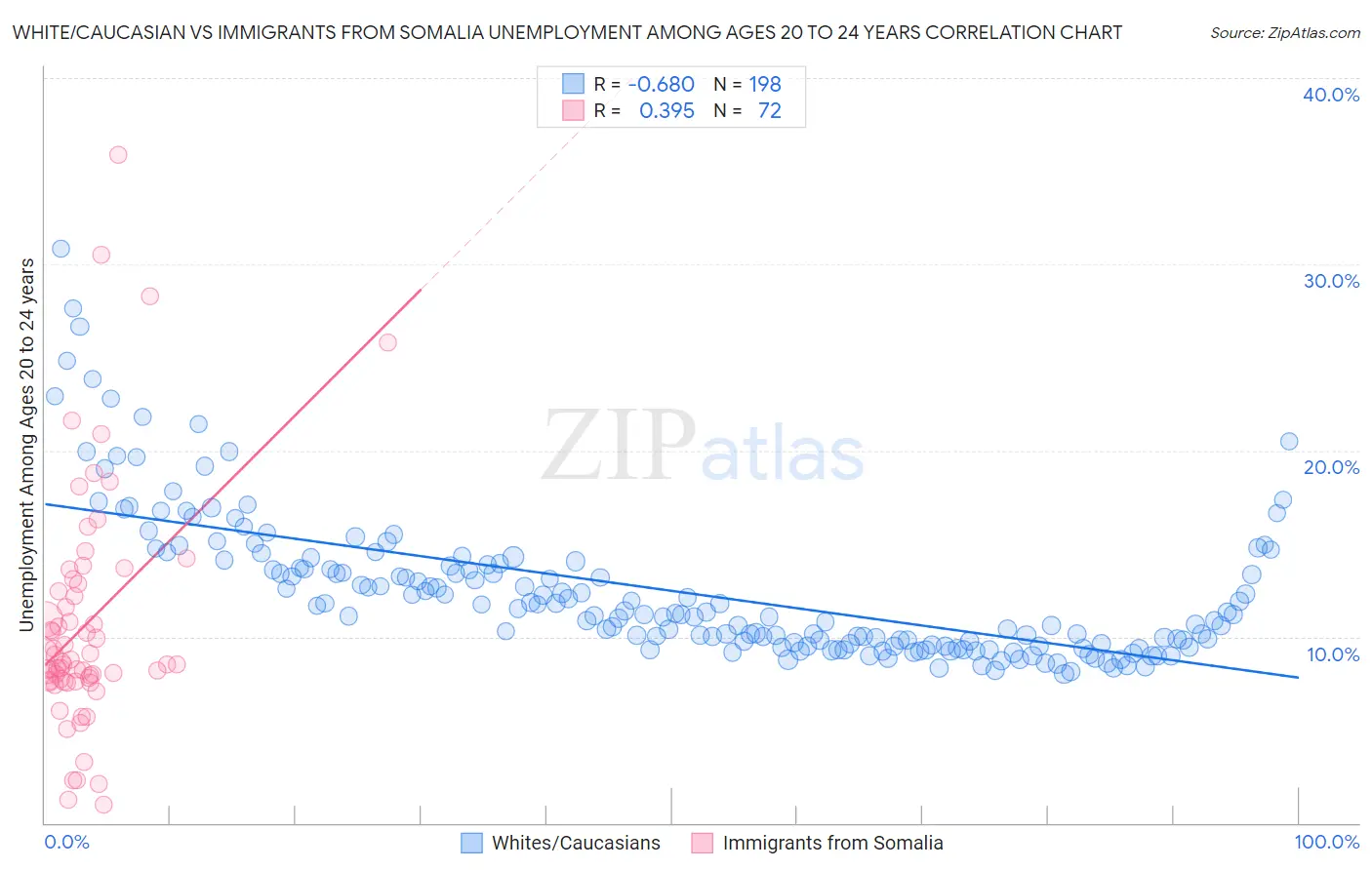 White/Caucasian vs Immigrants from Somalia Unemployment Among Ages 20 to 24 years