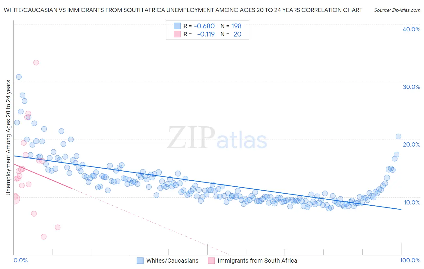 White/Caucasian vs Immigrants from South Africa Unemployment Among Ages 20 to 24 years