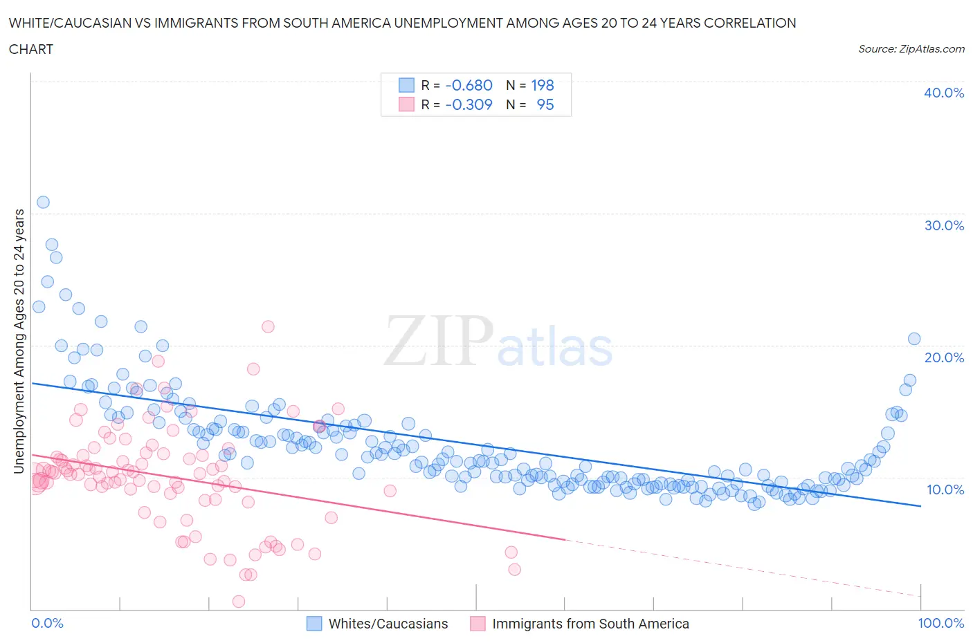 White/Caucasian vs Immigrants from South America Unemployment Among Ages 20 to 24 years