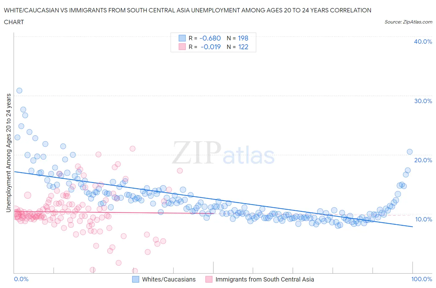 White/Caucasian vs Immigrants from South Central Asia Unemployment Among Ages 20 to 24 years