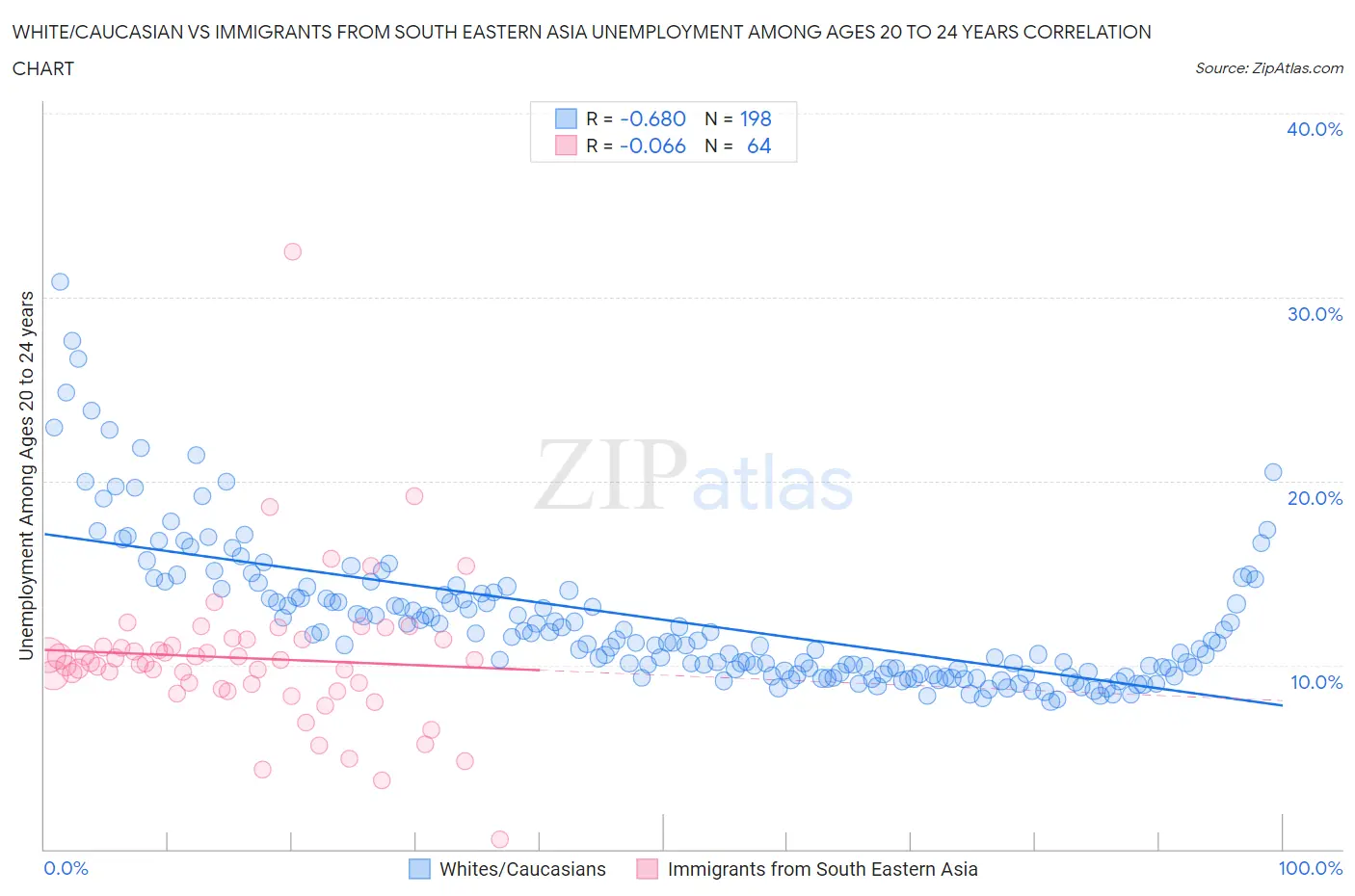 White/Caucasian vs Immigrants from South Eastern Asia Unemployment Among Ages 20 to 24 years