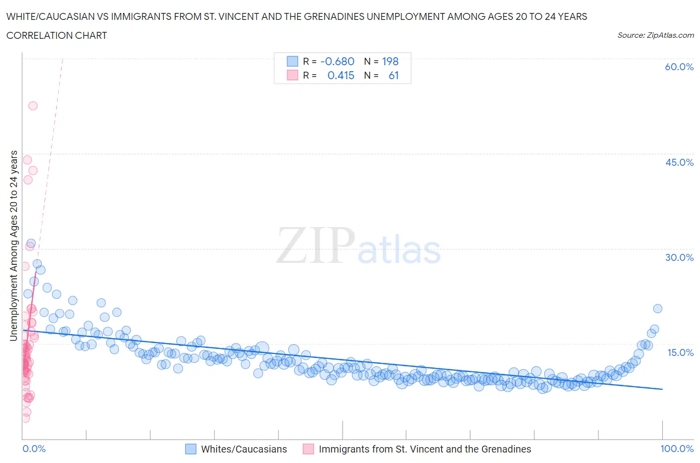 White/Caucasian vs Immigrants from St. Vincent and the Grenadines Unemployment Among Ages 20 to 24 years