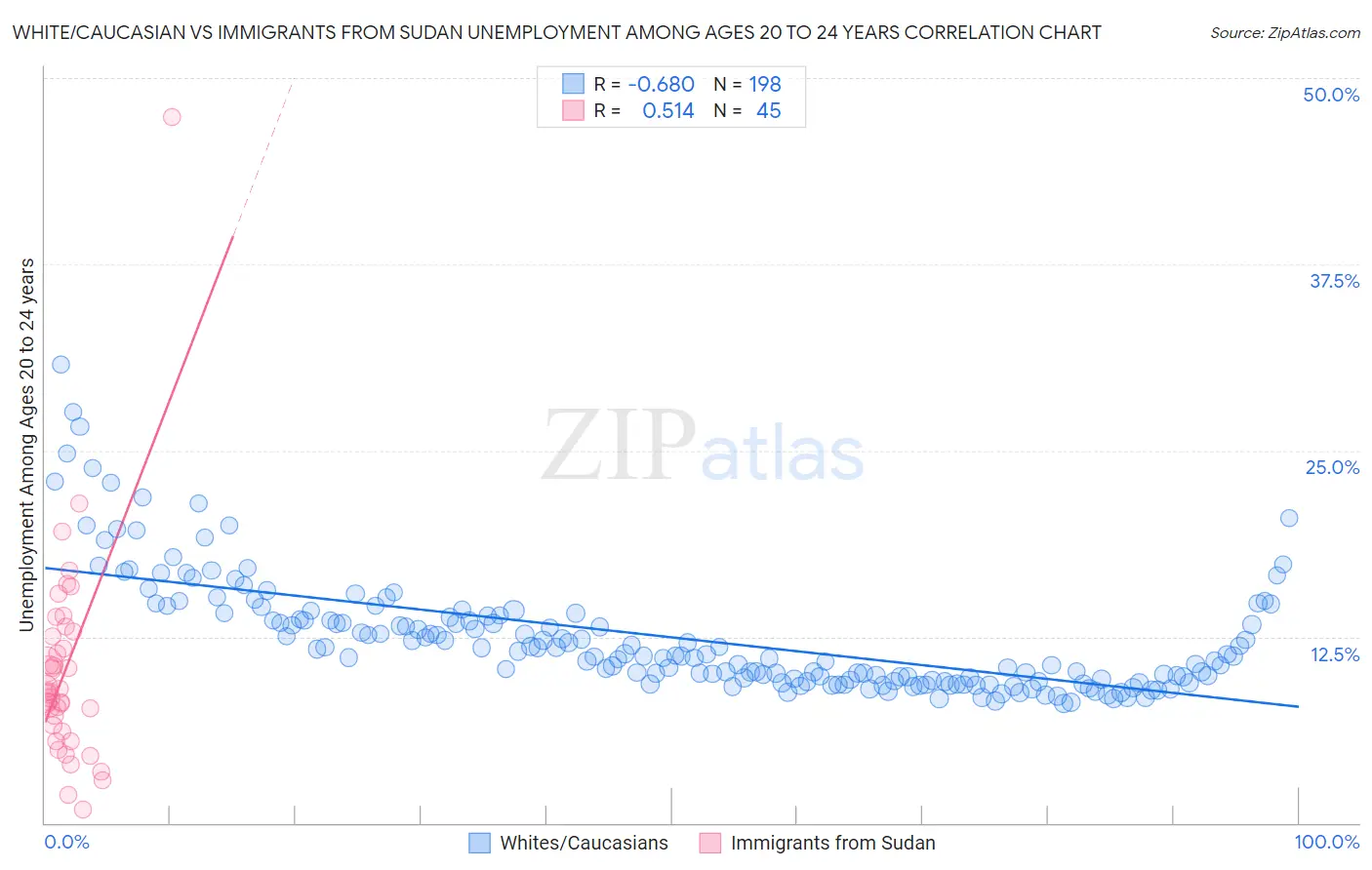 White/Caucasian vs Immigrants from Sudan Unemployment Among Ages 20 to 24 years
