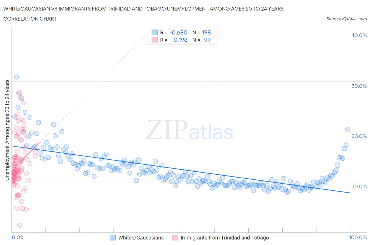 White/Caucasian vs Immigrants from Trinidad and Tobago Unemployment Among Ages 20 to 24 years