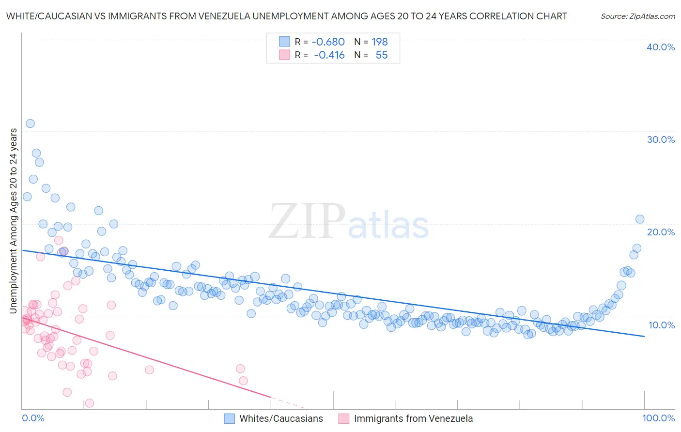 White/Caucasian vs Immigrants from Venezuela Unemployment Among Ages 20 to 24 years